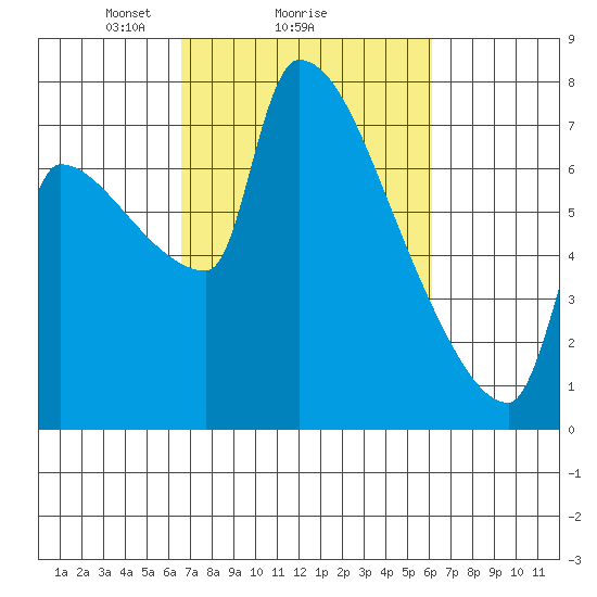 Willamette River Entrance tide chart for Friday, March 7, 2025