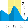 Willamette River Entrance tide chart for Friday, March 7, 2025