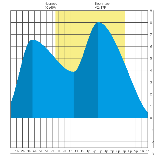 Willamette River Entrance tide chart for Sunday, March 9, 2025