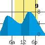 Willamette River Entrance tide chart for Sunday, March 9, 2025