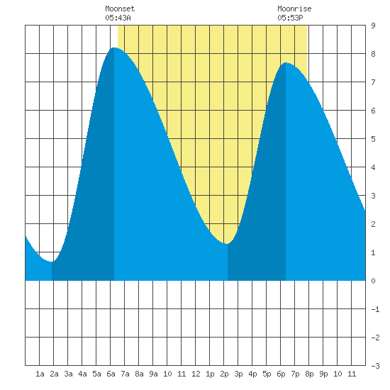 Willamette River Entrance tide chart for Thursday, April 10, 2025
