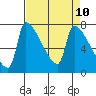 Willamette River Entrance tide chart for Thursday, April 10, 2025