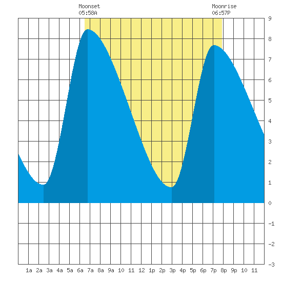 Willamette River Entrance tide chart for Friday, April 11, 2025