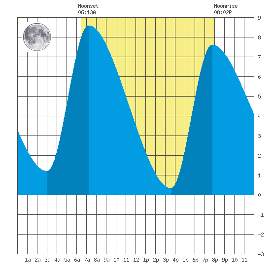 Willamette River Entrance tide chart for Saturday, April 12, 2025