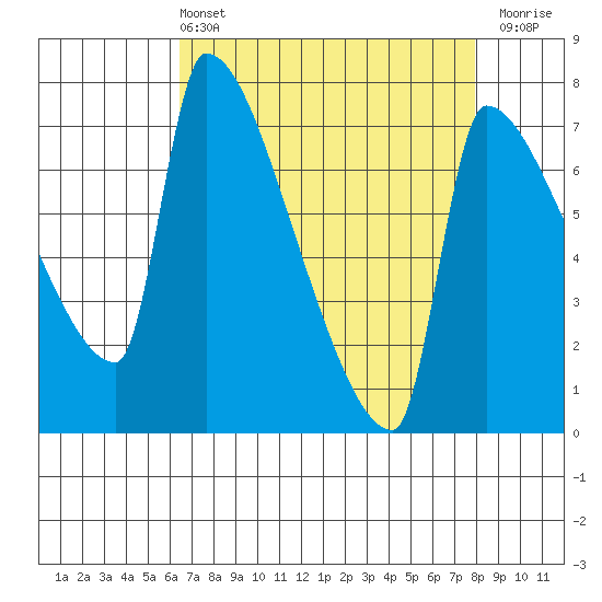Willamette River Entrance tide chart for Sunday, April 13, 2025