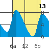 Willamette River Entrance tide chart for Sunday, April 13, 2025