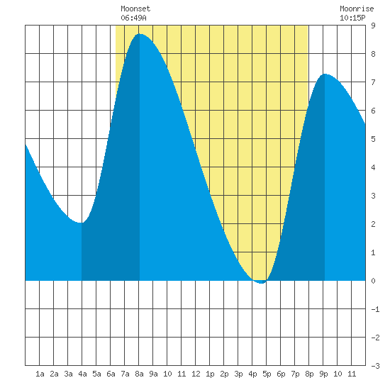 Willamette River Entrance tide chart for Monday, April 14, 2025