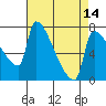 Willamette River Entrance tide chart for Monday, April 14, 2025