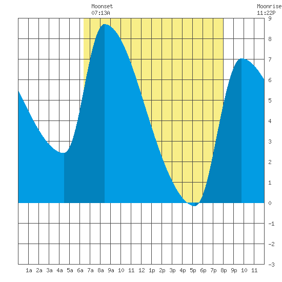 Willamette River Entrance tide chart for Tuesday, April 15, 2025