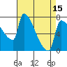 Willamette River Entrance tide chart for Tuesday, April 15, 2025
