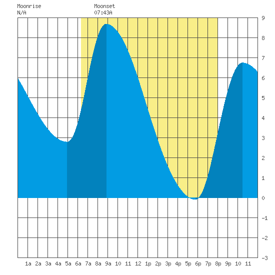 Willamette River Entrance tide chart for Wednesday, April 16, 2025