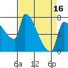 Willamette River Entrance tide chart for Wednesday, April 16, 2025