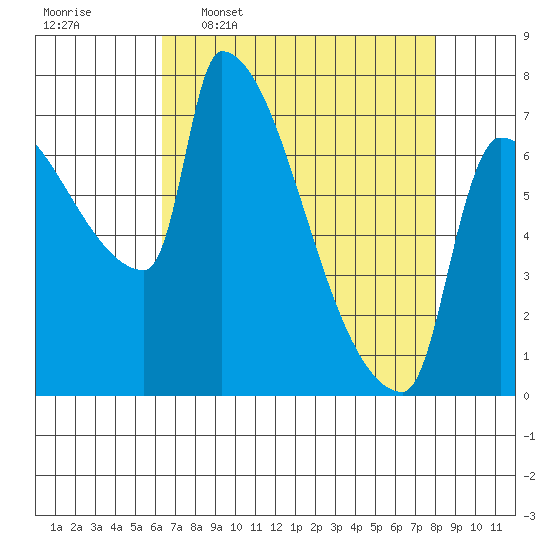 Willamette River Entrance tide chart for Thursday, April 17, 2025