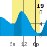 Willamette River Entrance tide chart for Saturday, April 19, 2025