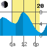 Willamette River Entrance tide chart for Sunday, April 20, 2025