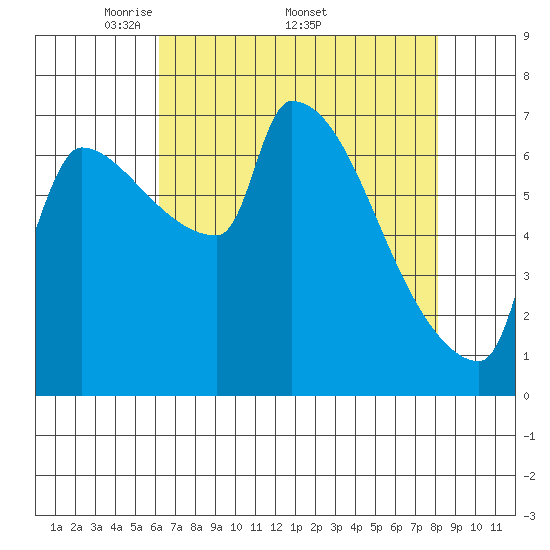 Willamette River Entrance tide chart for Monday, April 21, 2025