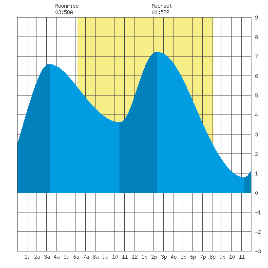 Willamette River Entrance tide chart for Tuesday, April 22, 2025