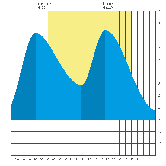 Willamette River Entrance tide chart for Wednesday, April 23, 2025