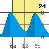Willamette River Entrance tide chart for Thursday, April 24, 2025