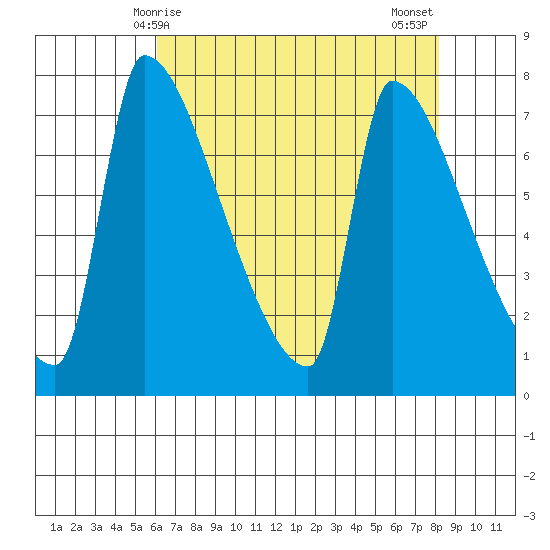 Willamette River Entrance tide chart for Friday, April 25, 2025