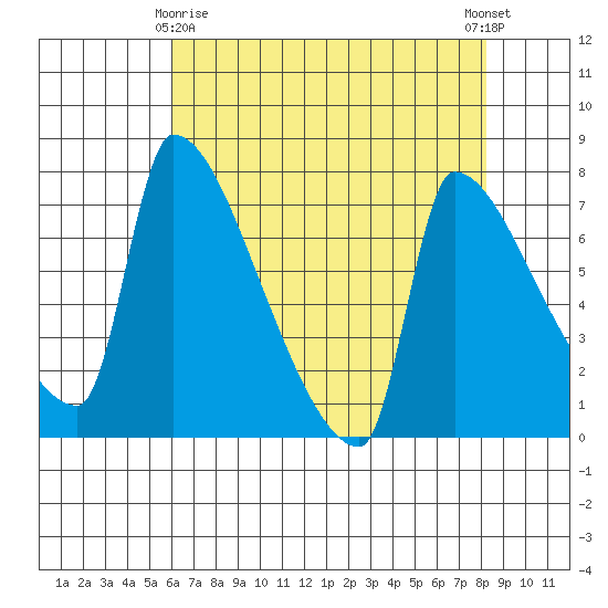 Willamette River Entrance tide chart for Saturday, April 26, 2025