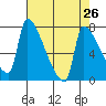 Willamette River Entrance tide chart for Saturday, April 26, 2025