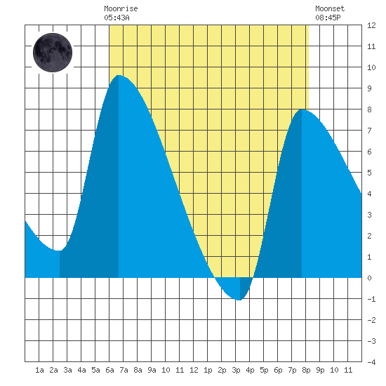 Willamette River Entrance tide chart for Sunday, April 27, 2025