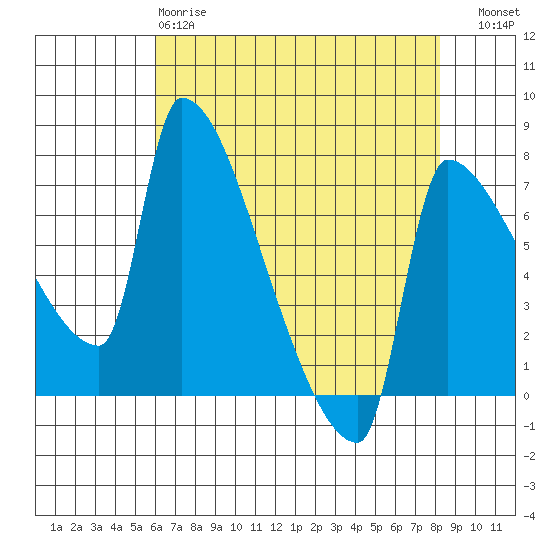 Willamette River Entrance tide chart for Monday, April 28, 2025
