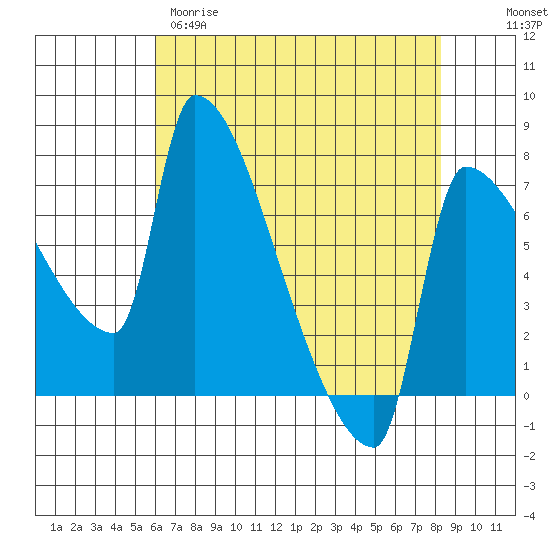 Willamette River Entrance tide chart for Tuesday, April 29, 2025