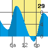 Willamette River Entrance tide chart for Tuesday, April 29, 2025