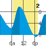 Willamette River Entrance tide chart for Wednesday, April 2, 2025
