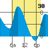 Willamette River Entrance tide chart for Wednesday, April 30, 2025