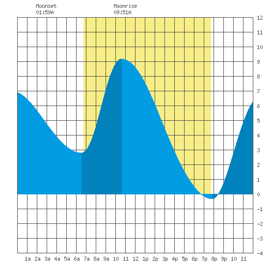 Willamette River Entrance tide chart for Thursday, April 3, 2025