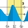 Willamette River Entrance tide chart for Thursday, April 3, 2025