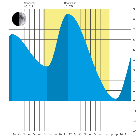 Willamette River Entrance tide chart for Friday, April 4, 2025