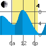 Willamette River Entrance tide chart for Friday, April 4, 2025