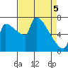 Willamette River Entrance tide chart for Saturday, April 5, 2025