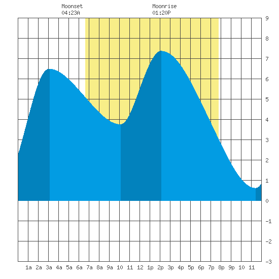 Willamette River Entrance tide chart for Sunday, April 6, 2025
