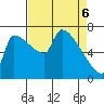 Willamette River Entrance tide chart for Sunday, April 6, 2025