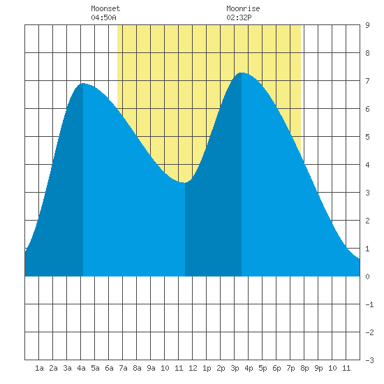 Willamette River Entrance tide chart for Monday, April 7, 2025