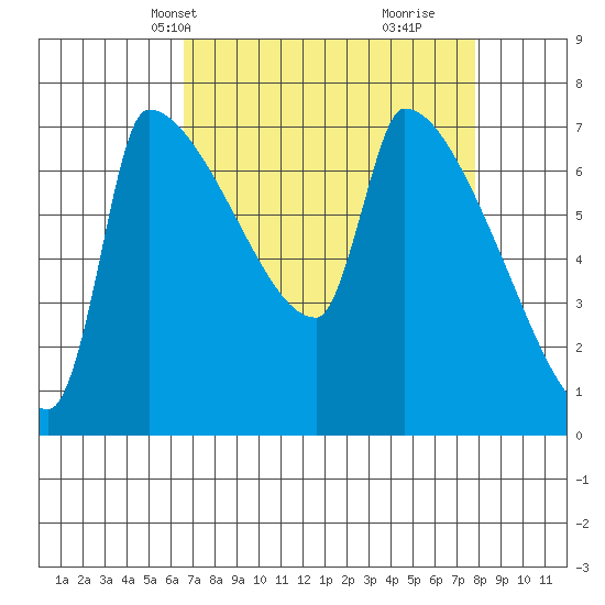 Willamette River Entrance tide chart for Tuesday, April 8, 2025
