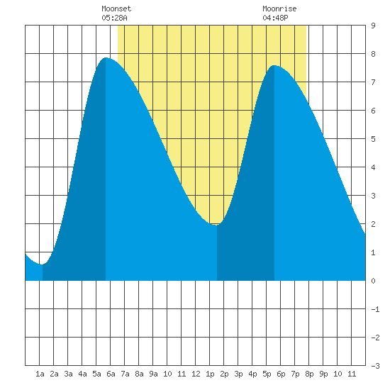 Willamette River Entrance tide chart for Wednesday, April 9, 2025