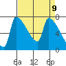 Willamette River Entrance tide chart for Wednesday, April 9, 2025