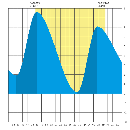 Willamette River Entrance tide chart for Saturday, May 10, 2025