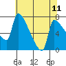 Willamette River Entrance tide chart for Sunday, May 11, 2025