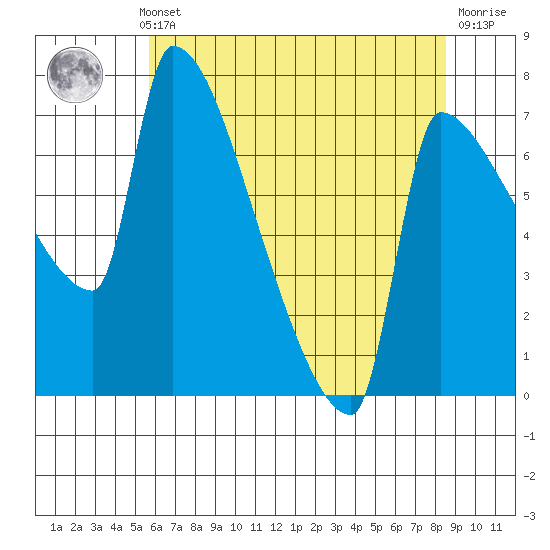 Willamette River Entrance tide chart for Monday, May 12, 2025