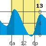 Willamette River Entrance tide chart for Tuesday, May 13, 2025