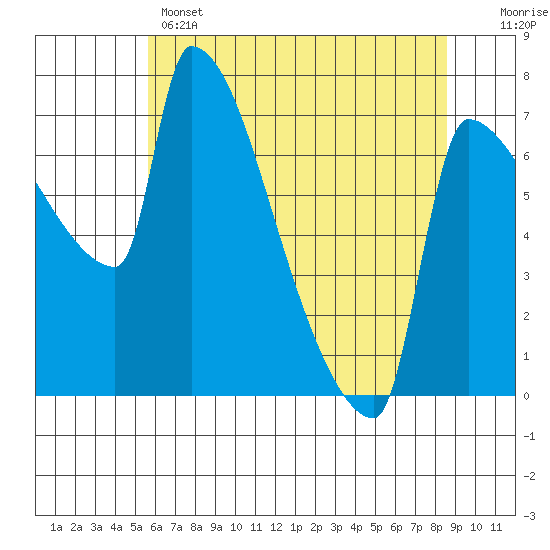 Willamette River Entrance tide chart for Wednesday, May 14, 2025