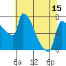 Willamette River Entrance tide chart for Thursday, May 15, 2025