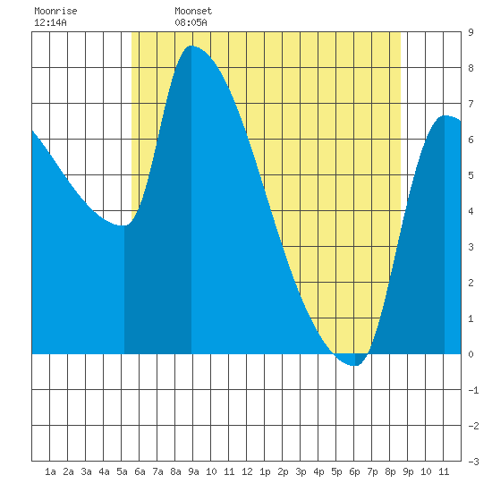 Willamette River Entrance tide chart for Friday, May 16, 2025